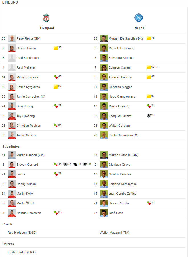 SKŁADY z ostatniego meczu Napoli z Liverpoolem w 2010 roku :D